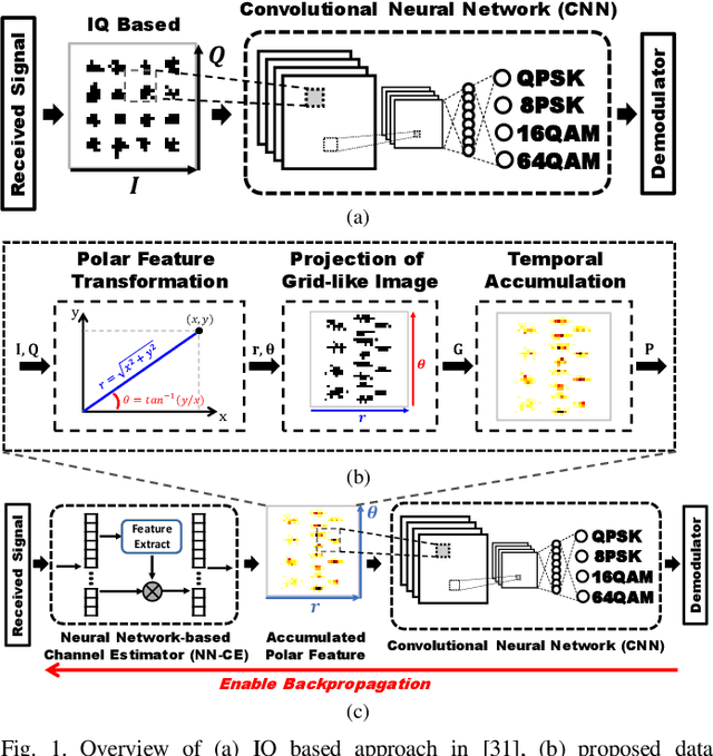 Figure 1 for Accumulated Polar Feature-based Deep Learning for Efficient and Lightweight Automatic Modulation Classification with Channel Compensation Mechanism