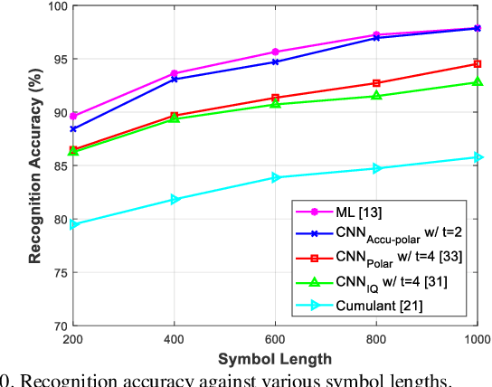 Figure 2 for Accumulated Polar Feature-based Deep Learning for Efficient and Lightweight Automatic Modulation Classification with Channel Compensation Mechanism