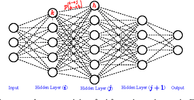 Figure 3 for StochasticNet: Forming Deep Neural Networks via Stochastic Connectivity