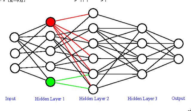 Figure 4 for StochasticNet: Forming Deep Neural Networks via Stochastic Connectivity