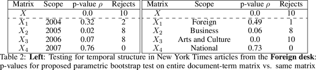 Figure 2 for A Double Parametric Bootstrap Test for Topic Models