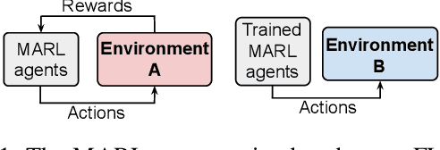 Figure 1 for A Multi-agent Reinforcement Learning Approach for Efficient Client Selection in Federated Learning