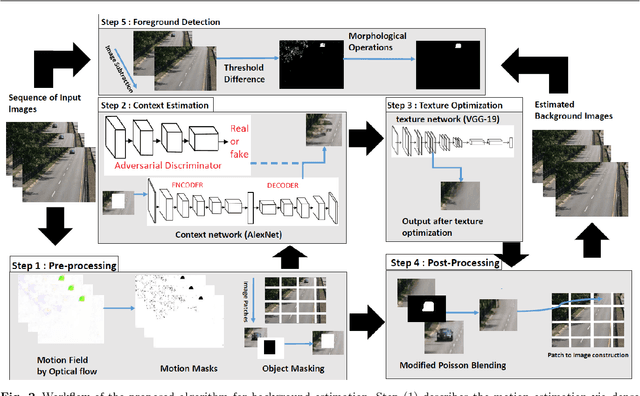Figure 3 for Unsupervised Deep Context Prediction for Background Foreground Separation
