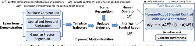 Figure 1 for Human-Robot Shared Control for Surgical Robot Based on Context-Aware Sim-to-Real Adaptation