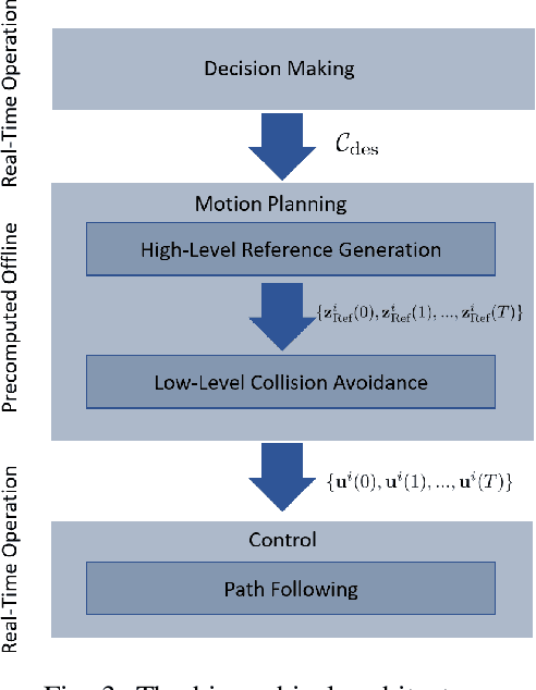 Figure 3 for Formation and Reconfiguration of Tight Multi-Lane Platoons
