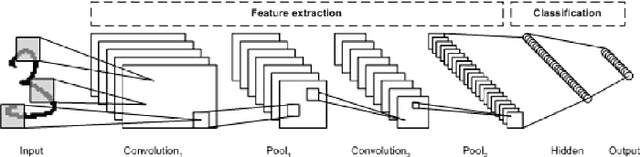 Figure 1 for Evolving Deep Convolutional Neural Networks by Variable-length Particle Swarm Optimization for Image Classification