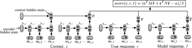 Figure 2 for Towards an Automatic Turing Test: Learning to Evaluate Dialogue Responses