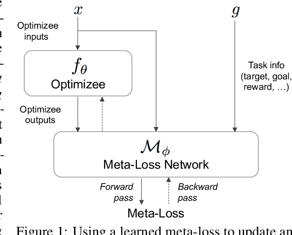 Figure 1 for Meta-Learning via Learned Loss