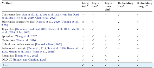 Figure 2 for ELM: Embedding and Logit Margins for Long-Tail Learning