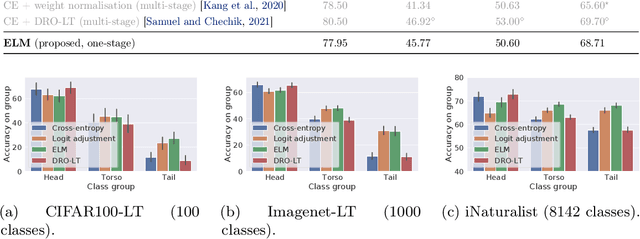 Figure 4 for ELM: Embedding and Logit Margins for Long-Tail Learning