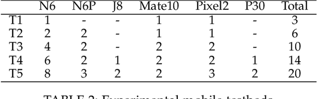 Figure 4 for Towards Efficient Scheduling of Federated Mobile Devices under Computational and Statistical Heterogeneity