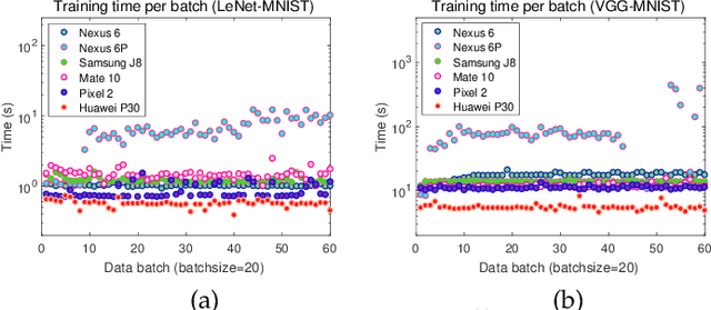 Figure 1 for Towards Efficient Scheduling of Federated Mobile Devices under Computational and Statistical Heterogeneity