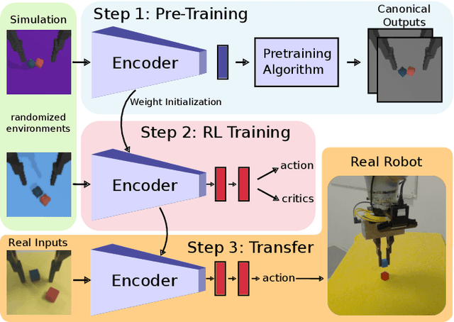 Figure 1 for Pre-training of Deep RL Agents for Improved Learning under Domain Randomization