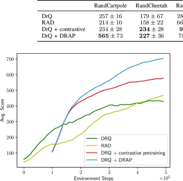 Figure 4 for Pre-training of Deep RL Agents for Improved Learning under Domain Randomization