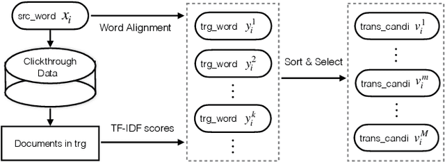 Figure 1 for Constraint Translation Candidates: A Bridge between Neural Query Translation and Cross-lingual Information Retrieval