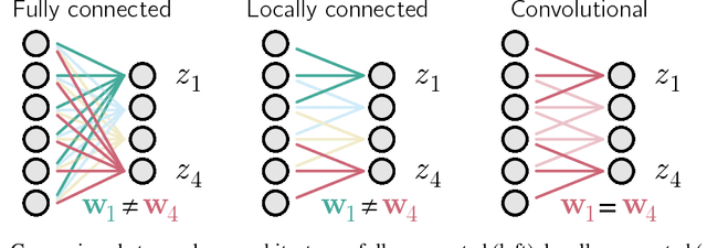 Figure 1 for Towards Biologically Plausible Convolutional Networks
