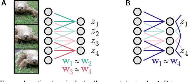 Figure 3 for Towards Biologically Plausible Convolutional Networks