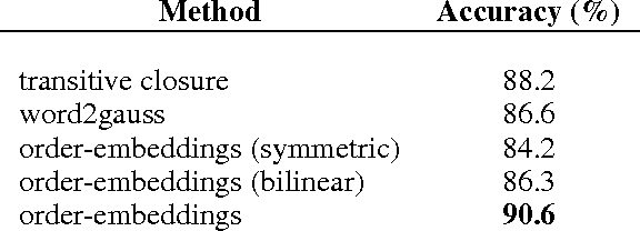 Figure 2 for Order-Embeddings of Images and Language