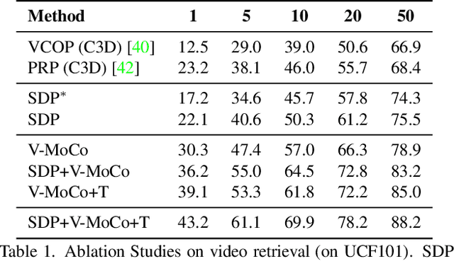 Figure 2 for Cross-Architecture Self-supervised Video Representation Learning