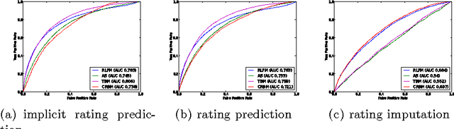 Figure 4 for Conditional Restricted Boltzmann Machines for Cold Start Recommendations