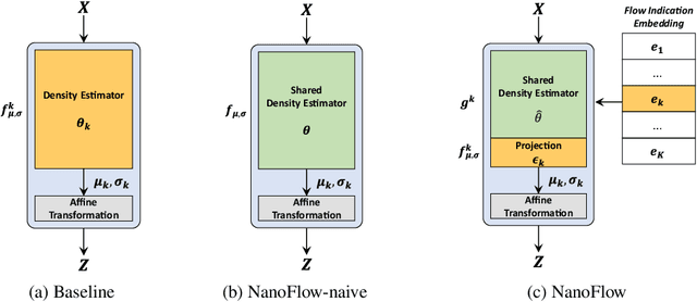 Figure 1 for NanoFlow: Scalable Normalizing Flows with Sublinear Parameter Complexity