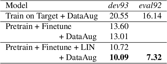 Figure 3 for Data Techniques For Online End-to-end Speech Recognition