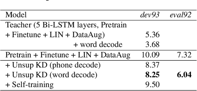 Figure 4 for Data Techniques For Online End-to-end Speech Recognition