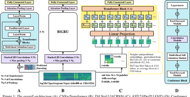 Figure 1 for AudioTagging Done Right: 2nd comparison of deep learning methods for environmental sound classification