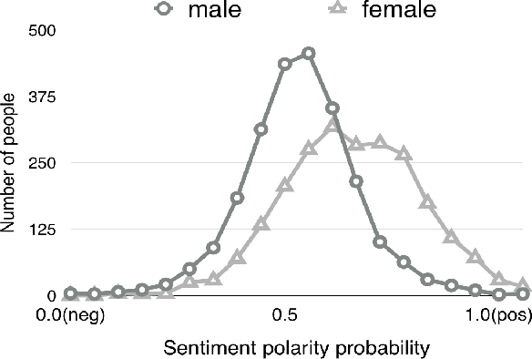 Figure 1 for Using Sentiment Representation Learning to Enhance Gender Classification for User Profiling