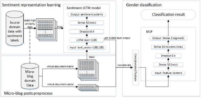 Figure 3 for Using Sentiment Representation Learning to Enhance Gender Classification for User Profiling