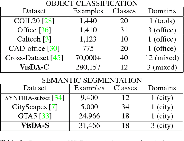 Figure 2 for VisDA: The Visual Domain Adaptation Challenge
