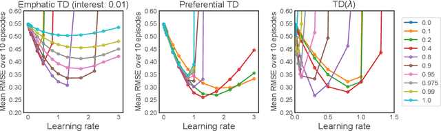 Figure 2 for Preferential Temporal Difference Learning
