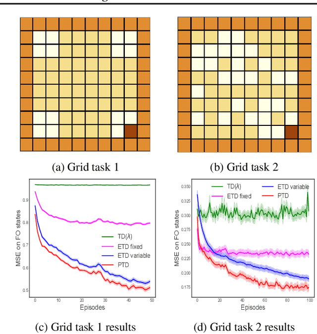 Figure 4 for Preferential Temporal Difference Learning