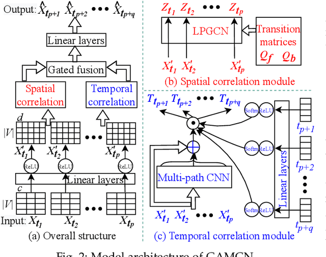 Figure 3 for A Graph and Attentive Multi-Path Convolutional Network for Traffic Prediction