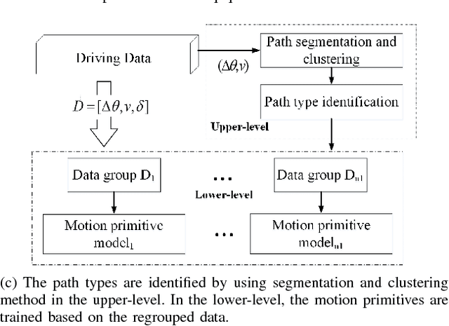 Figure 1 for Learning and Generalizing Motion Primitives from Driving Data for Path-Tracking Applications