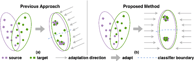 Figure 1 for Learning Unbiased Transferability for Domain Adaptation by Uncertainty Modeling