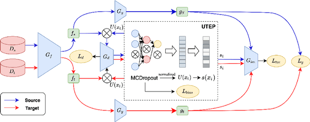 Figure 3 for Learning Unbiased Transferability for Domain Adaptation by Uncertainty Modeling