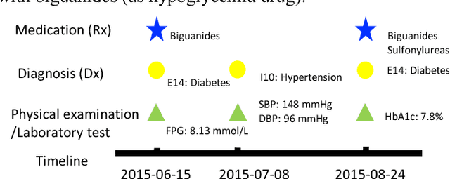 Figure 1 for Deep Diabetologist: Learning to Prescribe Hyperglycemia Medications with Hierarchical Recurrent Neural Networks