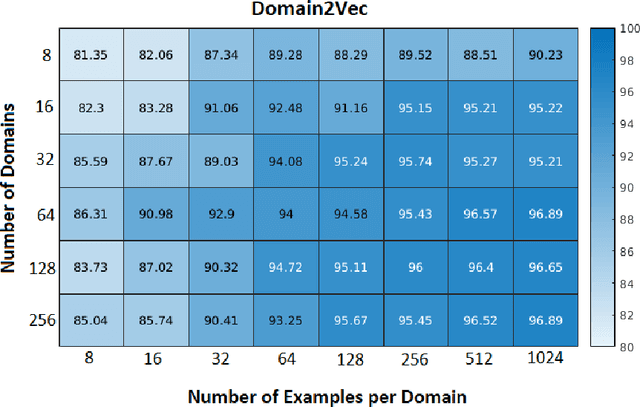 Figure 4 for Domain2Vec: Deep Domain Generalization