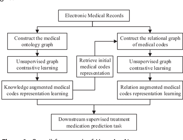 Figure 3 for KnowAugNet: Multi-Source Medical Knowledge Augmented Medication Prediction Network with Multi-Level Graph Contrastive Learning