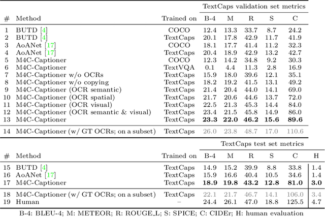 Figure 2 for TextCaps: a Dataset for Image Captioning with Reading Comprehension