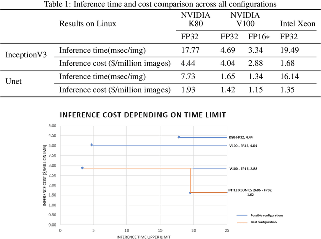 Figure 2 for Impact of Inference Accelerators on hardware selection