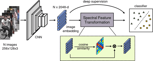 Figure 1 for Spectral Feature Transformation for Person Re-identification