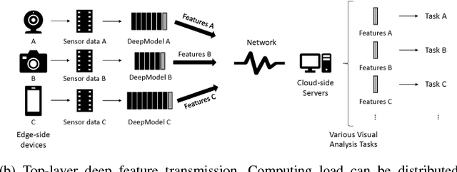 Figure 2 for Intermediate Deep Feature Compression: the Next Battlefield of Intelligent Sensing
