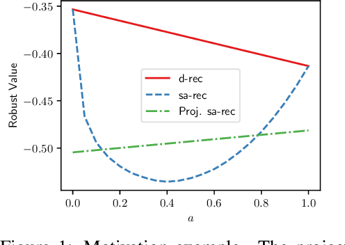 Figure 1 for Distributionally Robust Offline Reinforcement Learning with Linear Function Approximation