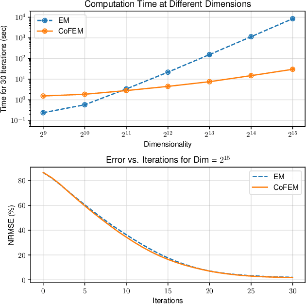Figure 3 for Covariance-Free Sparse Bayesian Learning