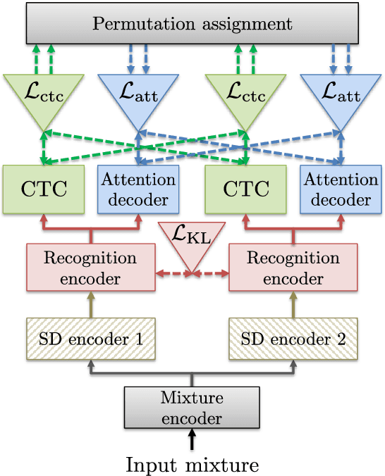Figure 1 for A Purely End-to-end System for Multi-speaker Speech Recognition
