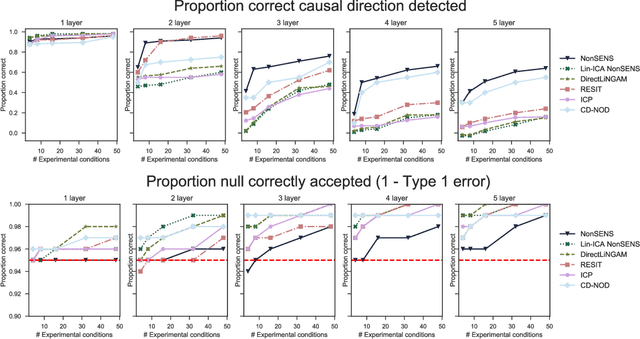 Figure 2 for Causal Discovery with General Non-Linear Relationships Using Non-Linear ICA