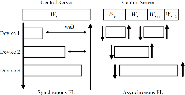 Figure 1 for FedHiSyn: A Hierarchical Synchronous Federated Learning Framework for Resource and Data Heterogeneity