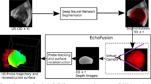 Figure 1 for EchoFusion: Tracking and Reconstruction of Objects in 4D Freehand Ultrasound Imaging without External Trackers